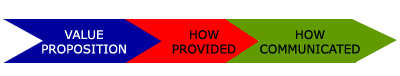 Value Proposition Flow
