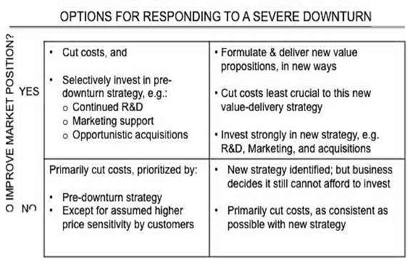 Options For Responding To A Severe Downturn